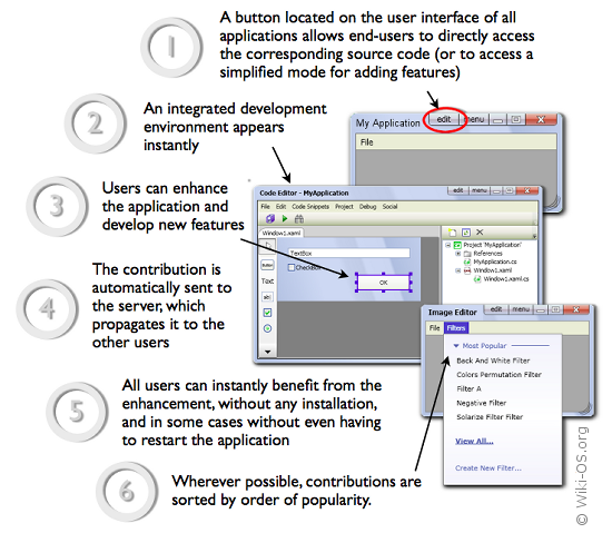 How Wiki-OS works